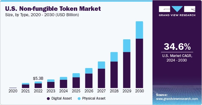 NFT ArtWork - Market Statistics