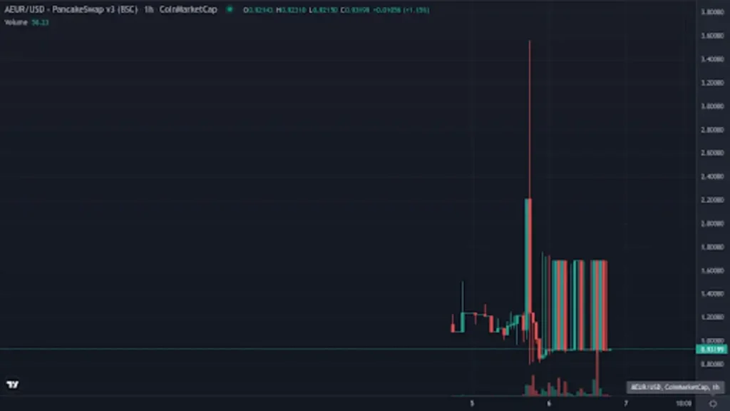 AEUR price charts