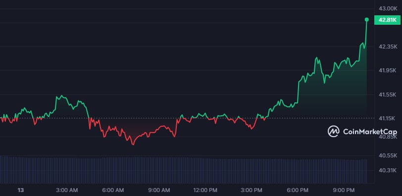 Bitcoin price chart 13.12.2023