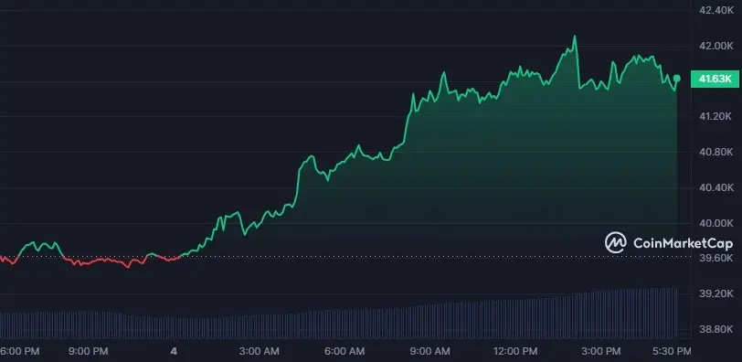 Bitcoin Price Chart. Source: Coinmarketcap