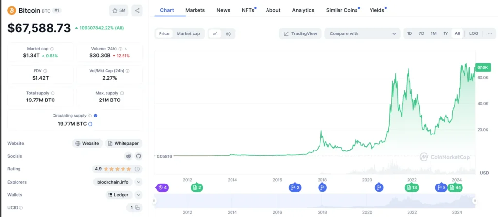 Crypto Market Analysis - BTC graph