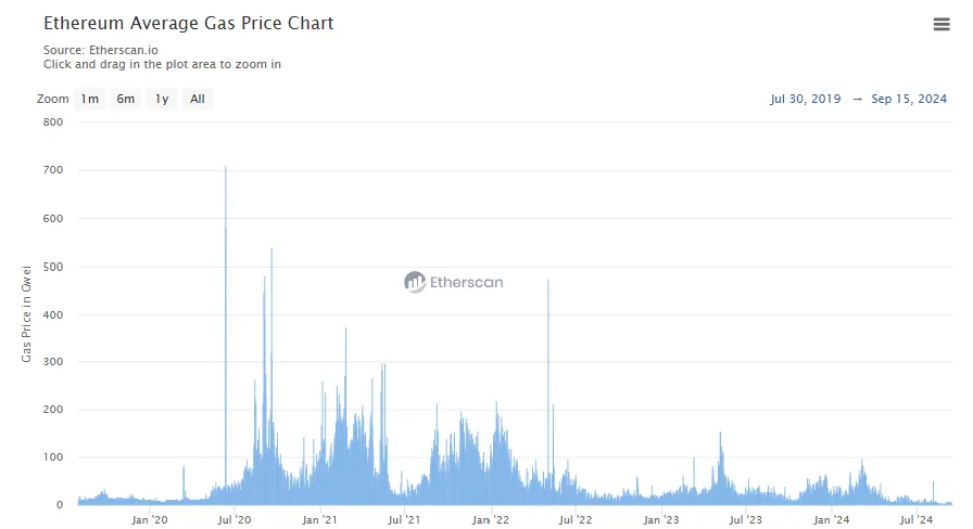 NFT Gas Fees Graph from 2019-2024