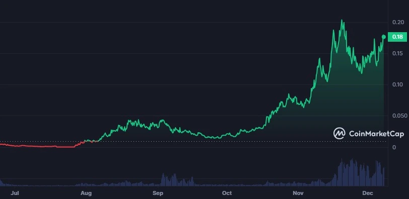 PAAL token price chart 