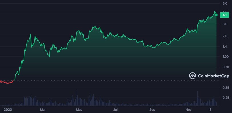 Render Token - price chart