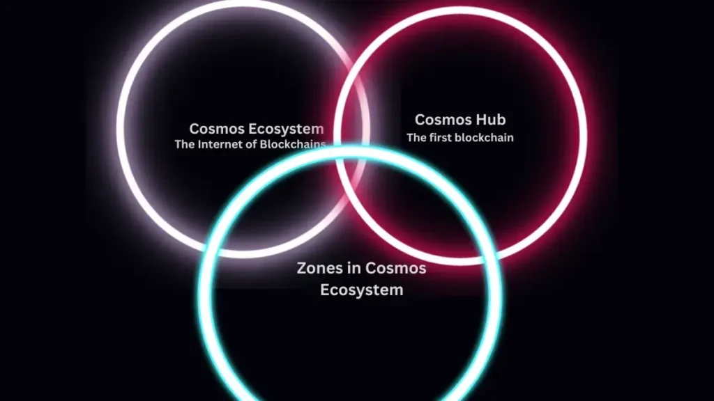 Cosmos ecosystem, hub and zones