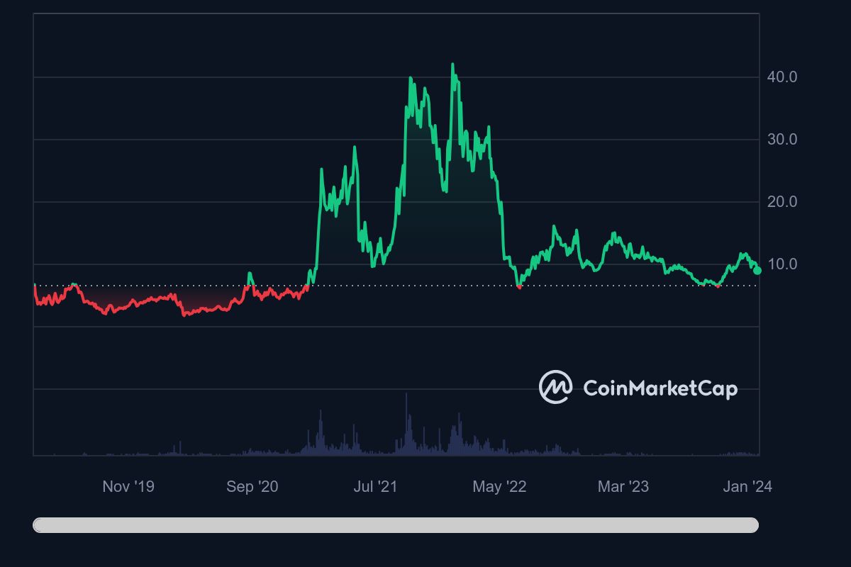 Atom crypto coin price action graph