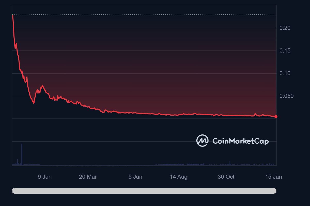 Rebus crypto coin price action