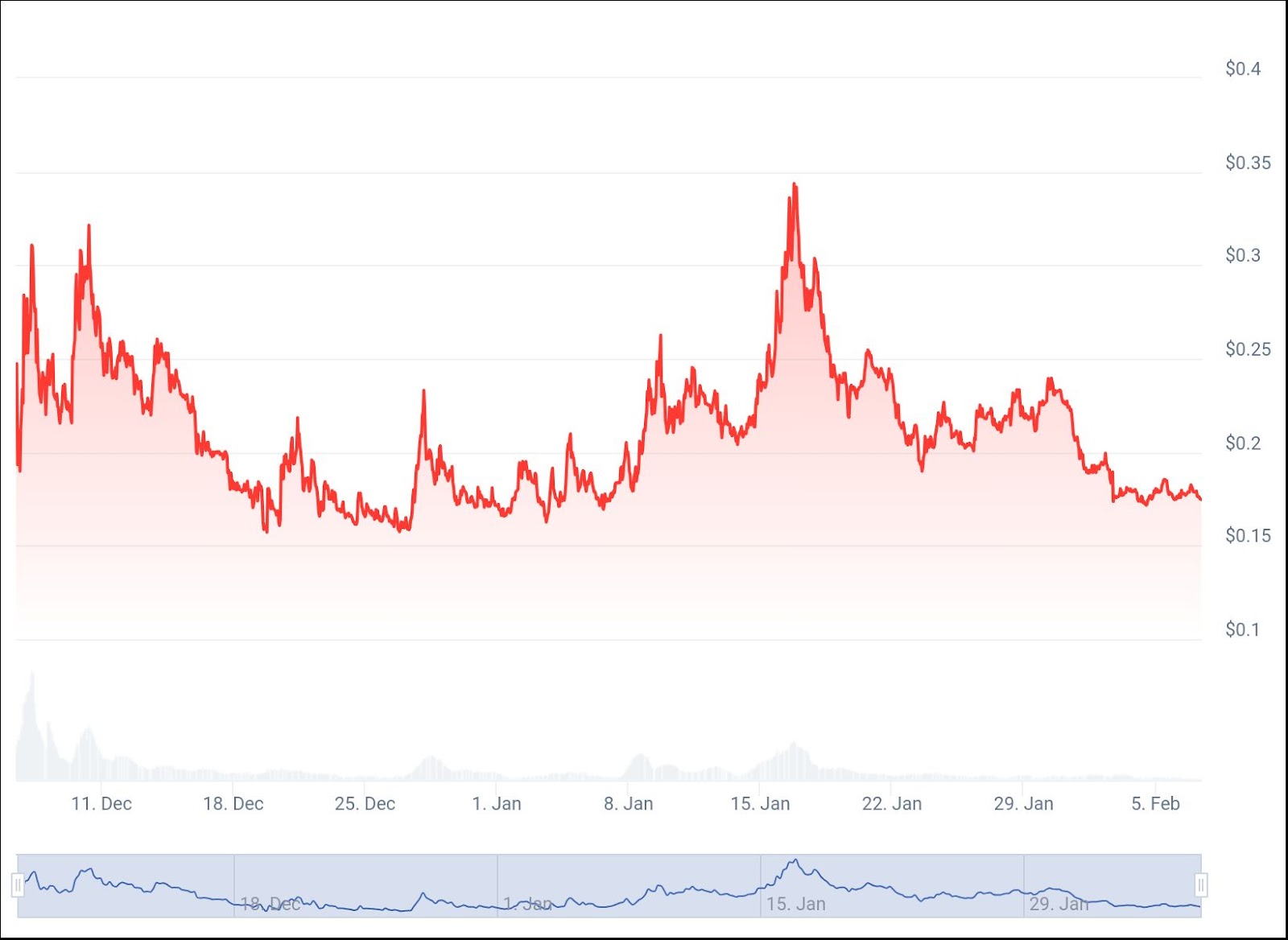 inspect crypto coin - price action graph