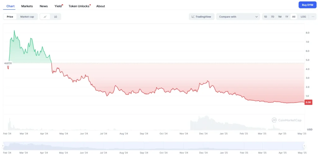 DYM price chart