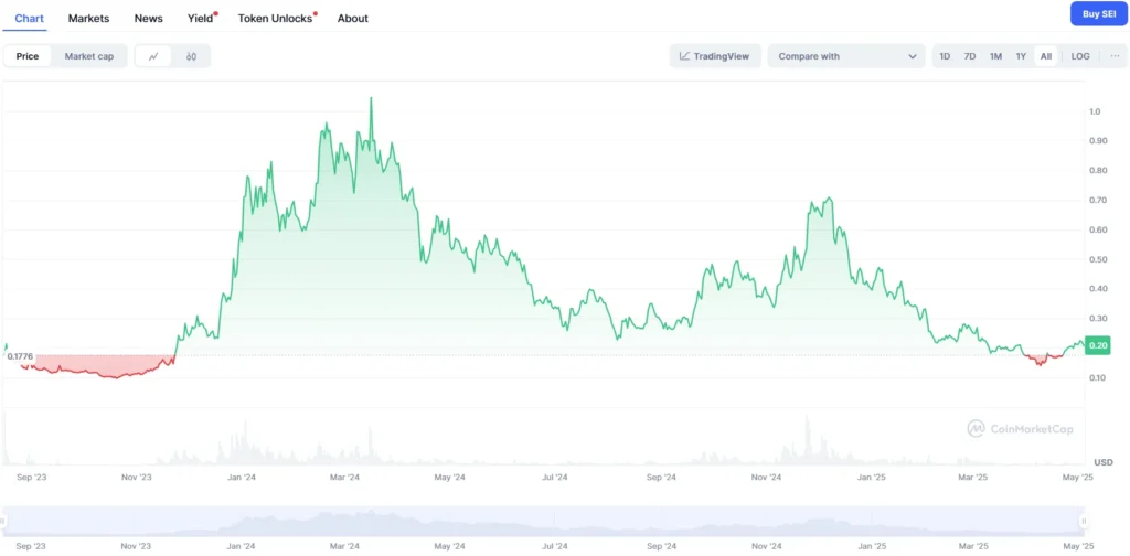 SEI price chart