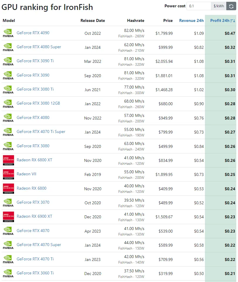 GPU ranking for IronFish algorithm