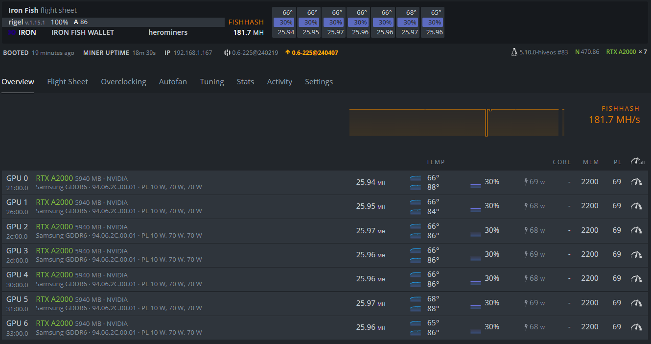 HiveOS mining RTX A2000