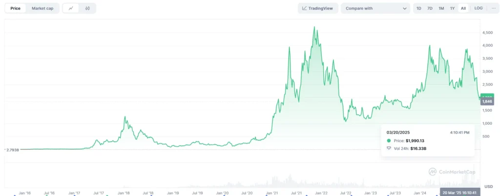 ETH Token price graph