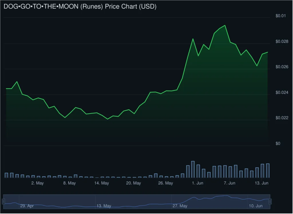 Dog to the moon - price chart 