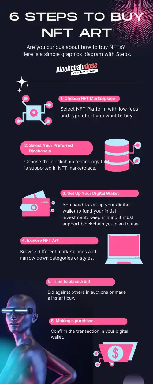 6 Steps to buy NFT Art on the Market - diagram