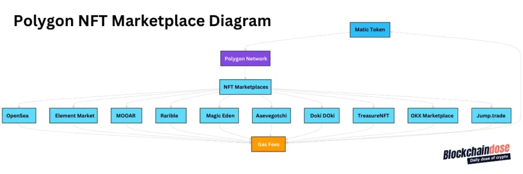 Polygon NFT Marketplace Diagram