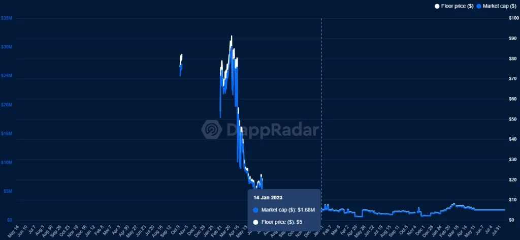 Sorare Market chart - sport NFT use cases