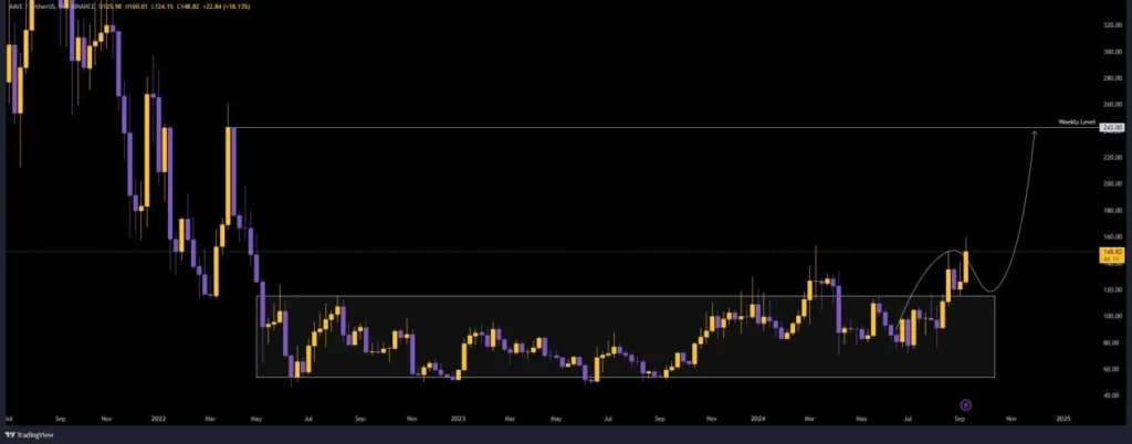 AAVE Price chart 12.9.2024