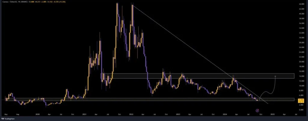 ATOM Price chart 12.9.2024