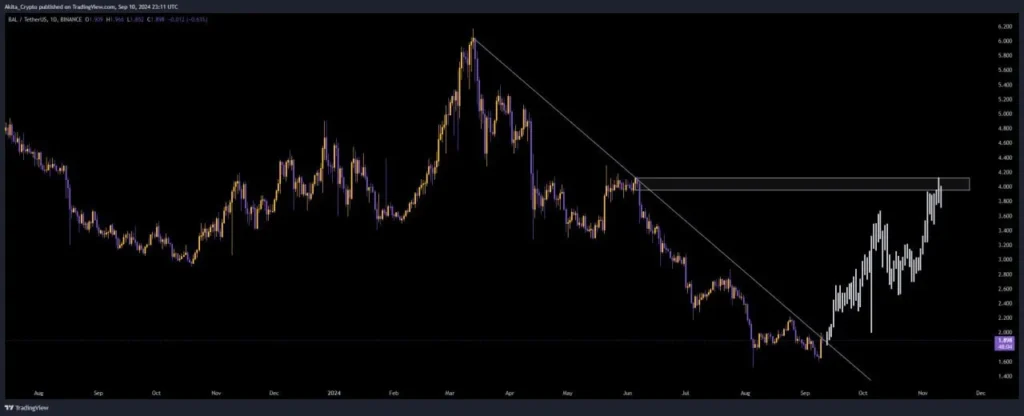 BAL Price chart 11.9.2024