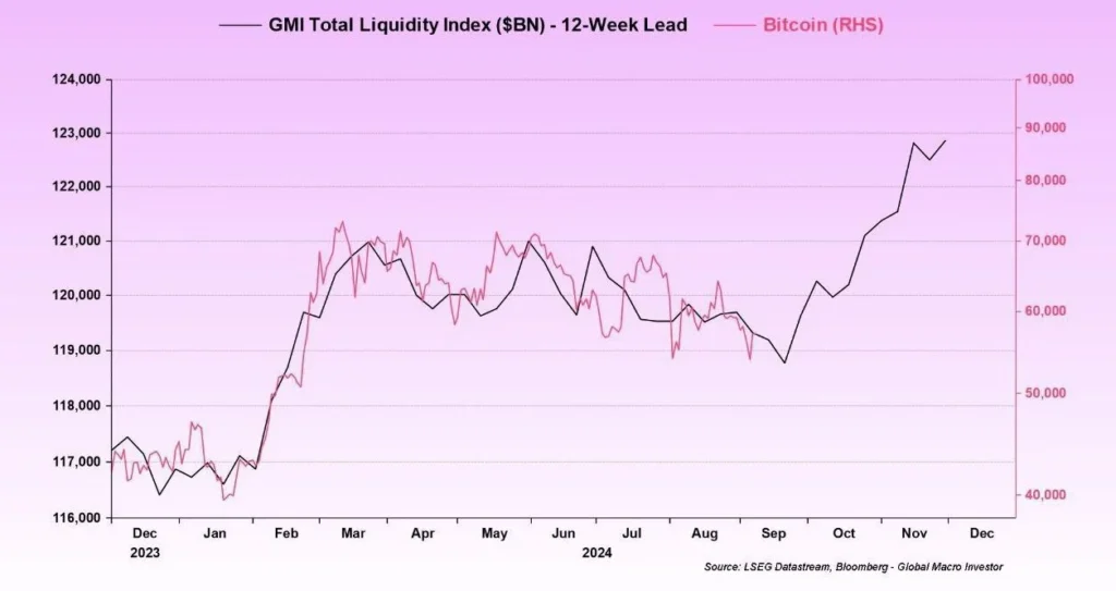 Bitcoin & GMI Liquidity Index 12.9.2024