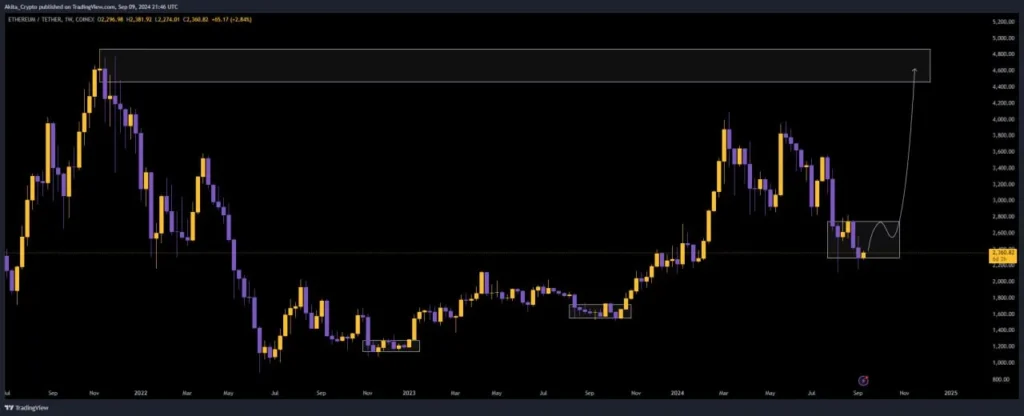 ETH-USDT price chart 10-9-2024