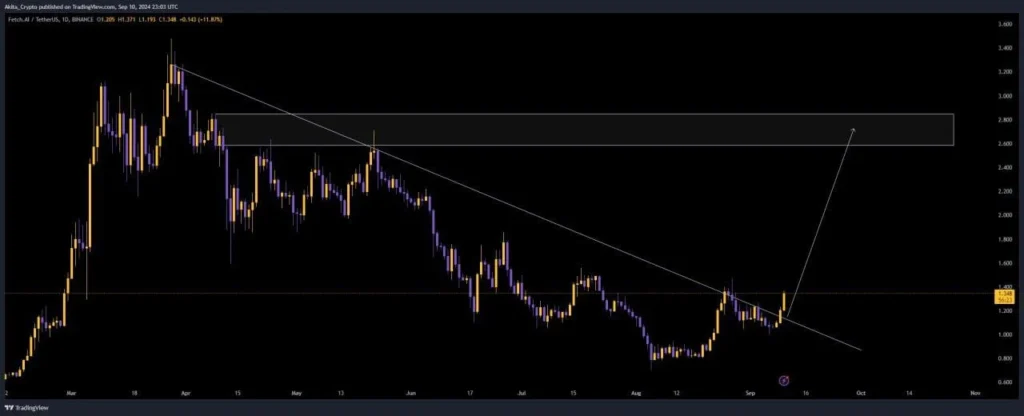 FET Price chart 11.9.2024