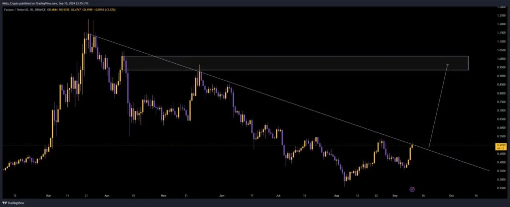 FTM Price chart 11.9.2024