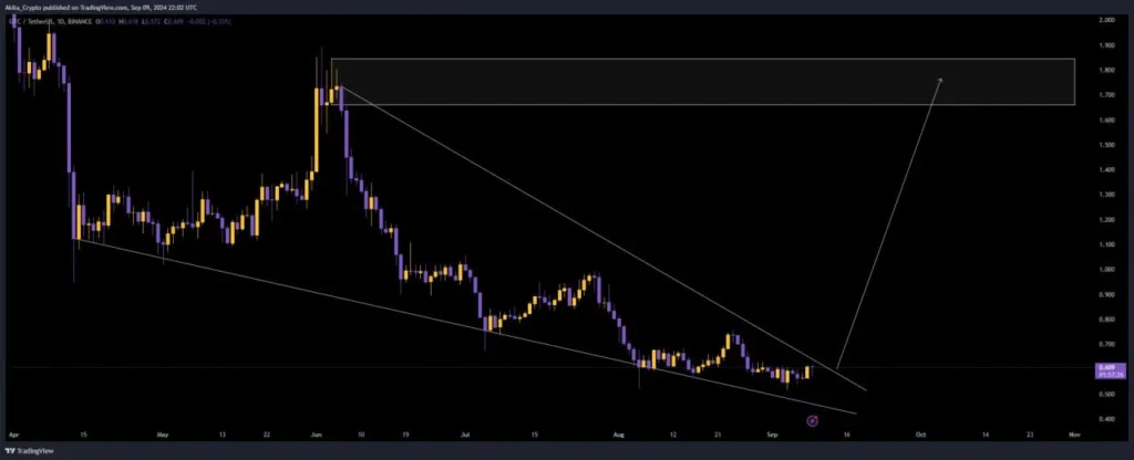 GTC price chart 10-9-2024