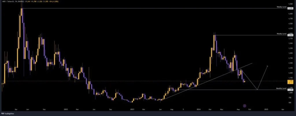 MKR Price chart 12.9.2024