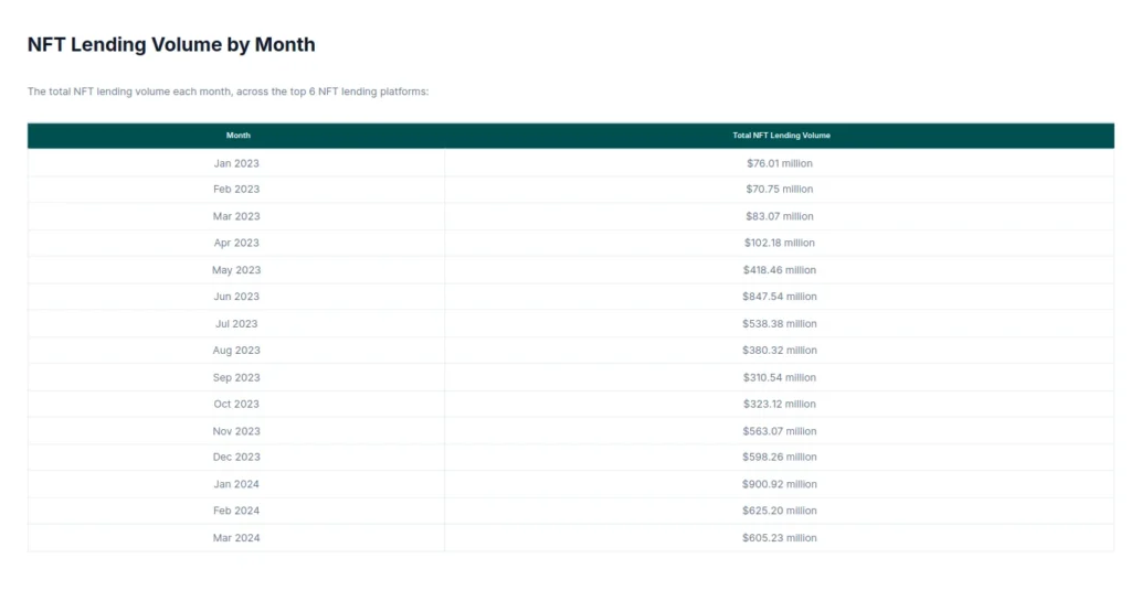 NFT Lending Volume by Month 2023-2024