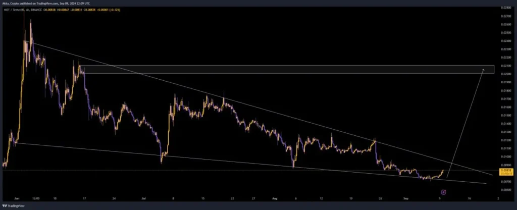 NOT price chart 10-9-2024