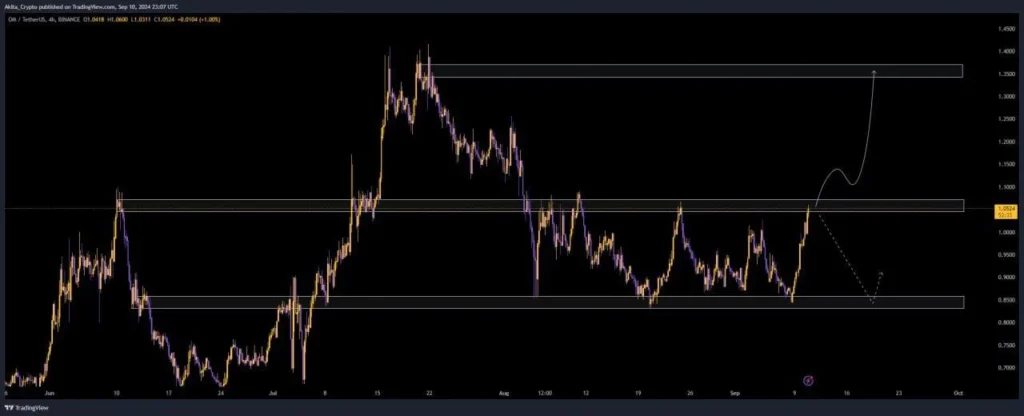 OM Price chart 11.9.2024