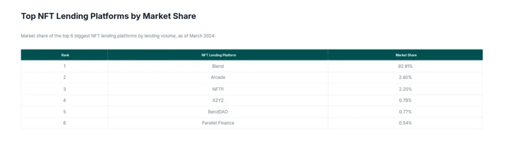 NFT Lending Platforms by Market Share