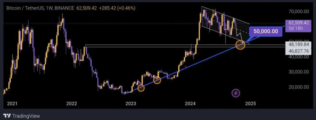 Btc daily analysis - will it hit 100k