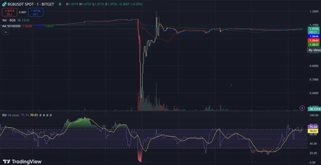 Bitget BGB compensation graph