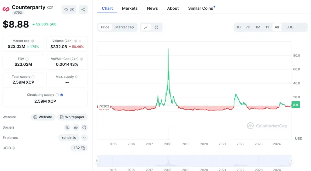 Counterparty - XCP token - Price chart