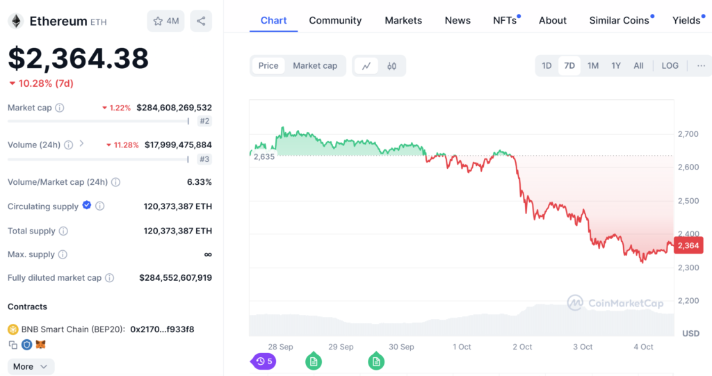 Ethereum Accumulation Below $2,400