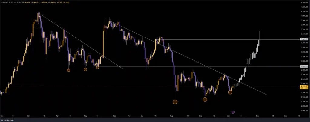 Ethereum bullish breakout