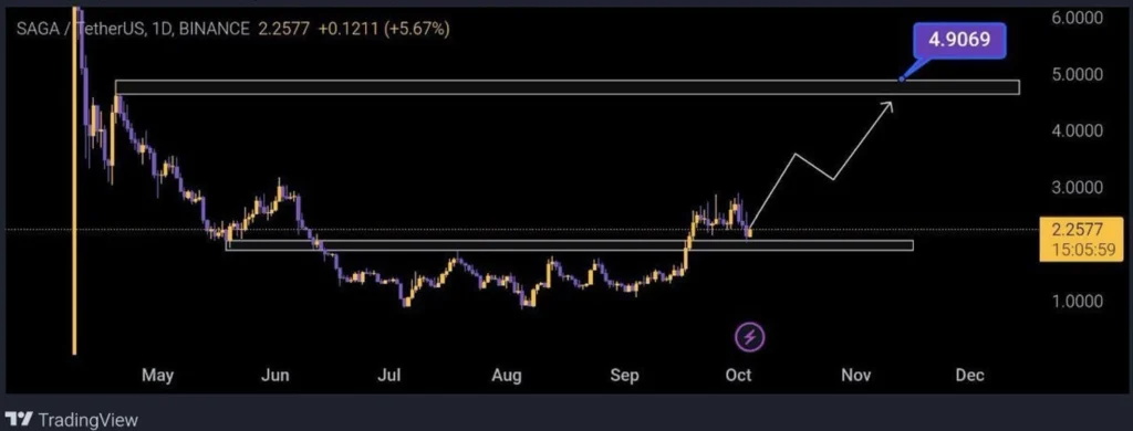 SAGA/USDT Prediction price