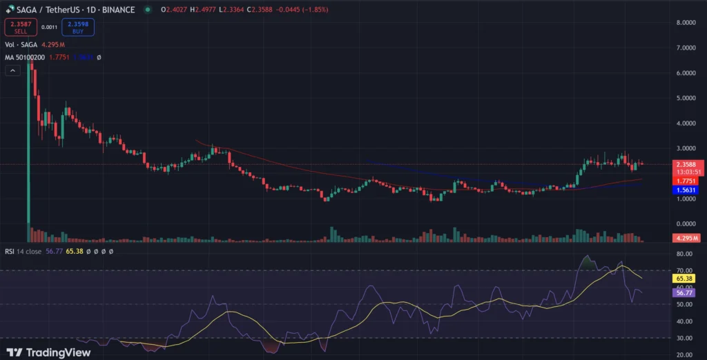 SAGA/USDT - RSI and MA 50-100-200 Indicators