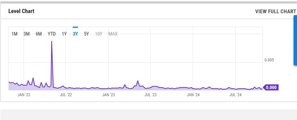 An image showing the gas charges in Ethereum over the years