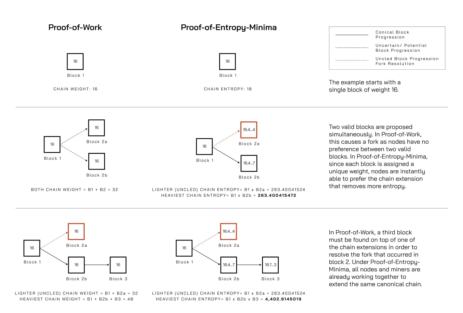 Proof-of-Entropy-Minima (PoEM) vs Proof-of-Work (PoW) consensus comparison