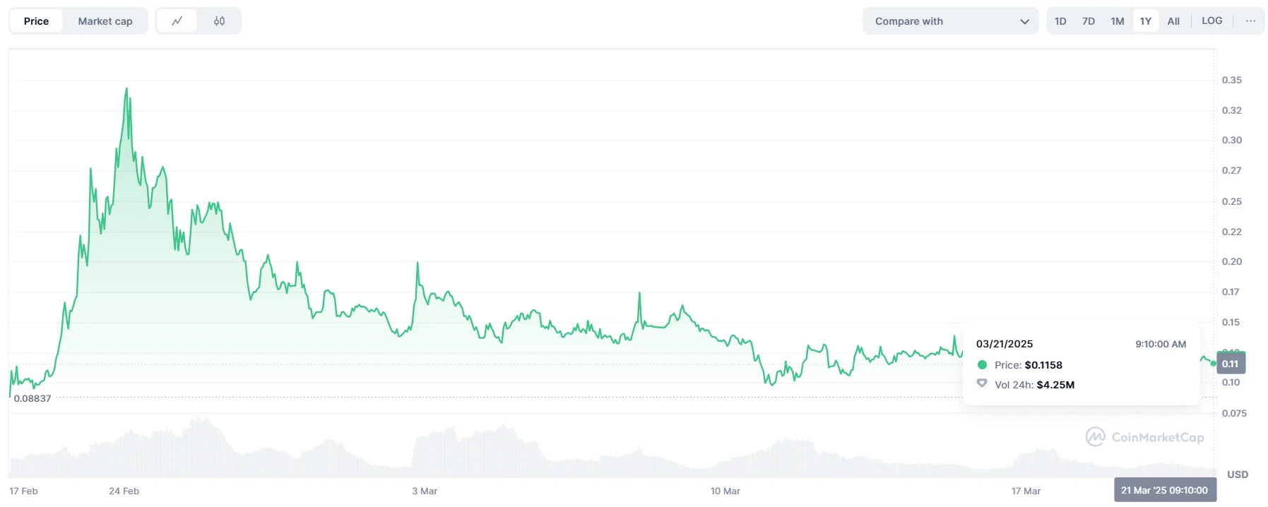 Quai Network token price chart from CoinMarketCap