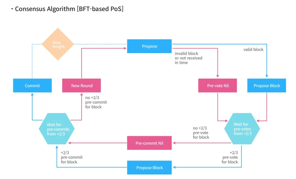 Consensus mechanism of XPLA - BFT-based POS