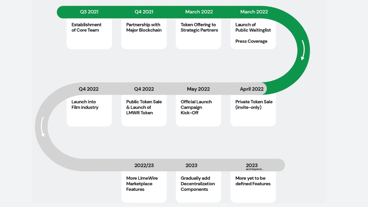 LimeWire roadmap