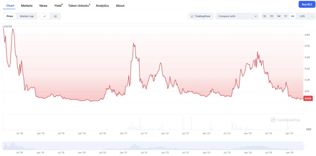 BLZ price chart - coinmarketcap