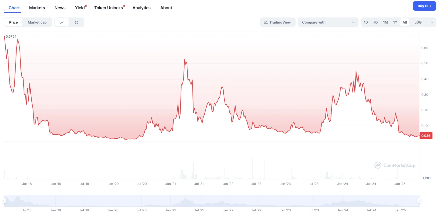 BLZ price chart - coinmarketcap