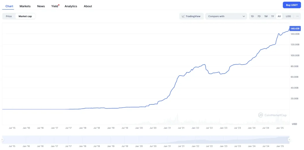 Tether USDT marketcap