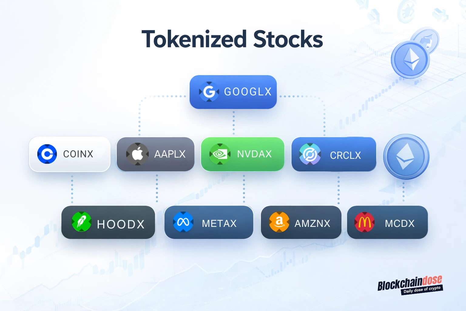 Tokenized Stocks Blochchaindose